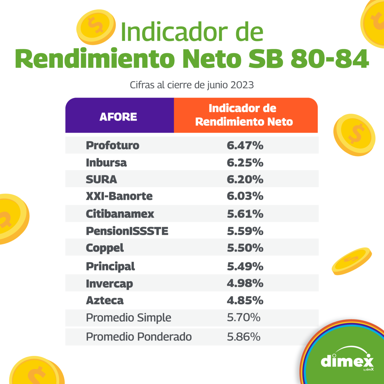 ¿Estás listo para tu retiro?, Tabla de Rendimiento Afores 2023