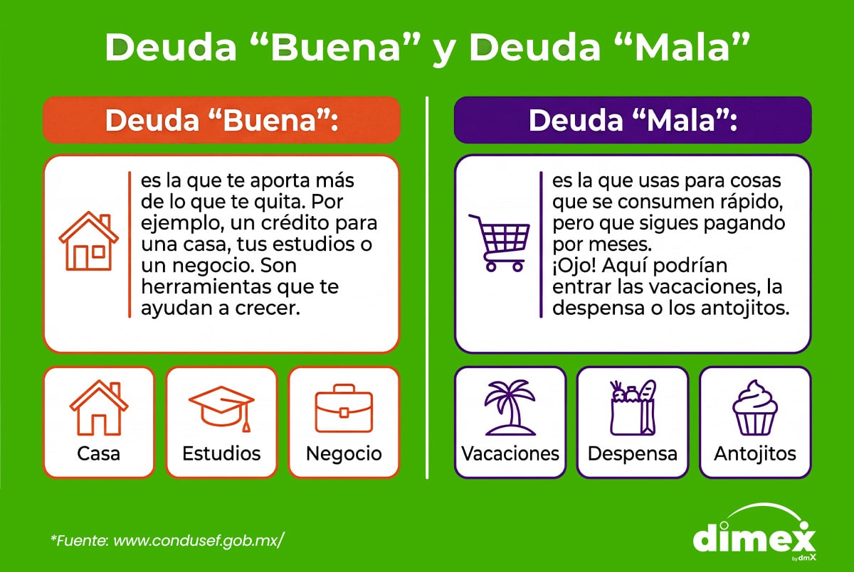 Tipos de deudas de acuerdo a la CONDUSEF.
